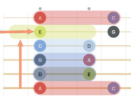 pentatonic minor scale, diagram, shapes with intervals