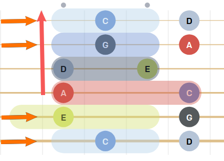 pentatonic minor scale, diagram, shapes with intervals